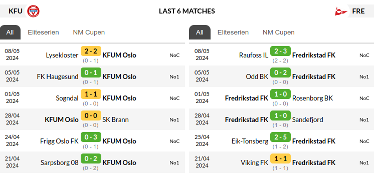KFUM Oslo vs Fredrikstad Prediction
