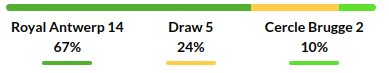 Antwerp vs Cercle Brugge Prediction