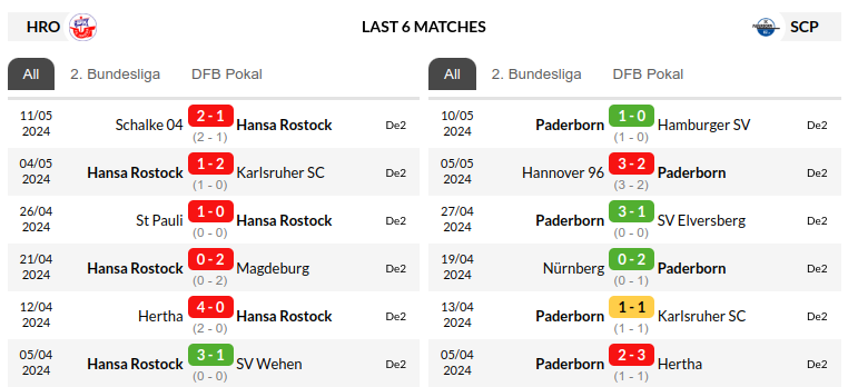 Hansa Rostock vs Paderborn Prediction