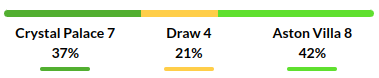 Crystal Palace vs Aston Villa Prediction