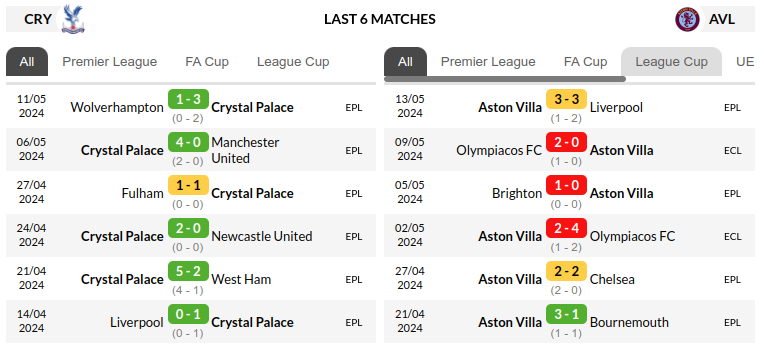 Crystal Palace vs Aston Villa Prediction