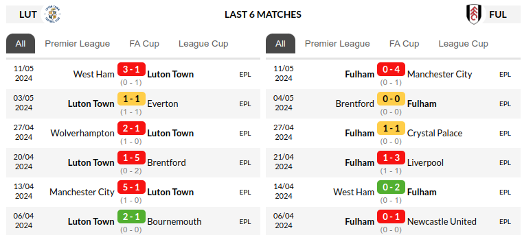 Luton vs Fulham Prediction