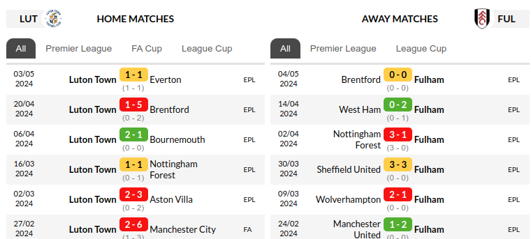 Luton vs Fulham Prediction