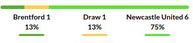 Brentford vs Newcastle Prediction