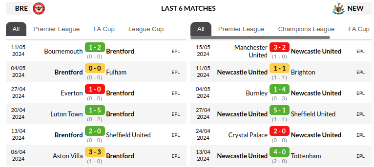 Brentford vs Newcastle Prediction