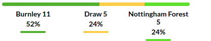 Burnley vs Nottingham Prediction