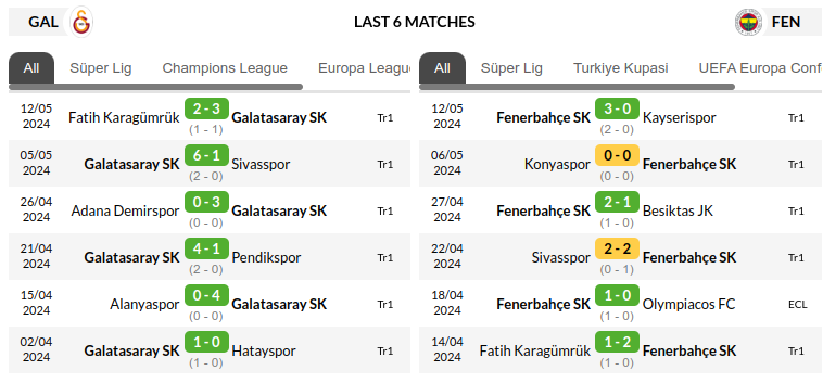 Galatasaray vs Fenerbahce Prediction
