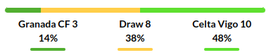 Granada vs Celta Vigo Prediction