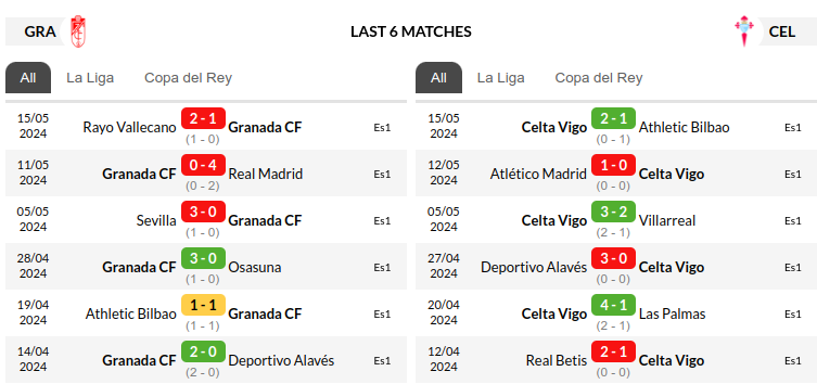 Granada vs Celta Vigo Prediction