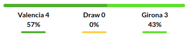 Valencia vs Girona Prediction