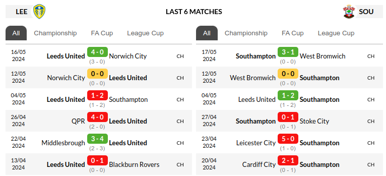Leeds United vs Southampton Prediction