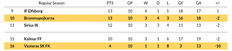 Vasteras vs Brommapojkarna Prediction