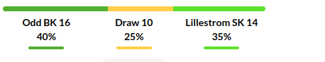 Odds vs Lillestrom Prediction