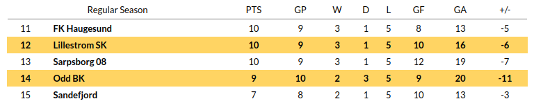 Odds vs Lillestrom Prediction