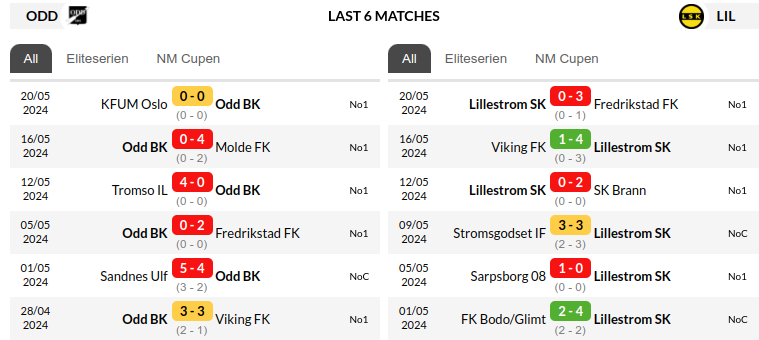Odds vs Lillestrom Prediction