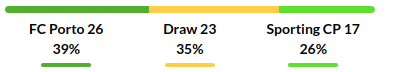 Porto vs Sporting Lisbon Prediction
