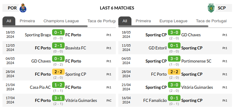 Porto vs Sporting Lisbon Prediction