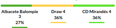 Albacete vs Mirandes Prediction