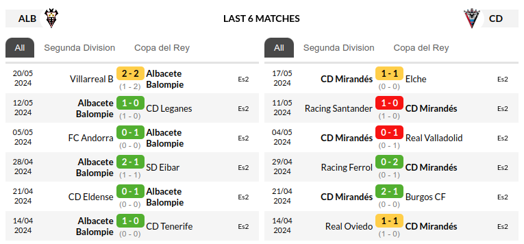 Albacete vs Mirandes Prediction