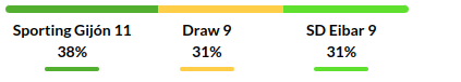 Sporting Gijon vs Eibar Prediction