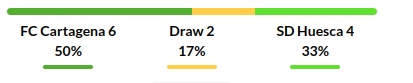 Cartagena vs Huesca Prediction