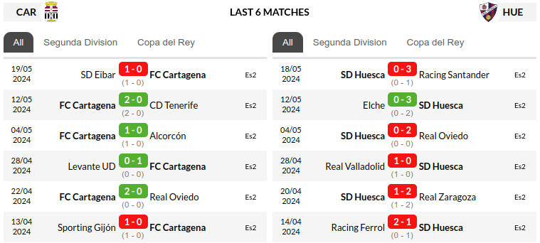 Cartagena vs Huesca Prediction