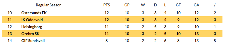 Orebro vs Oddevold Prediction