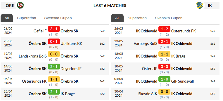 Orebro vs Oddevold Prediction