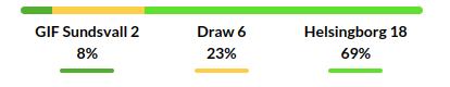 Sundsvall vs Helsingborgs Prediction