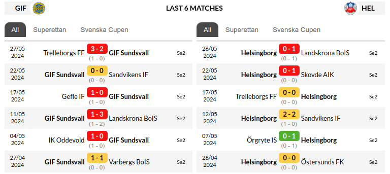 Sundsvall vs Helsingborgs Prediction