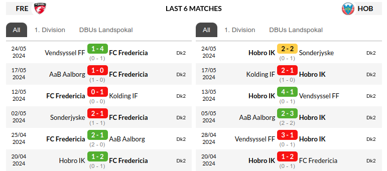 Fredericia vs Hobro Prediction