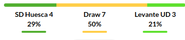 Huesca vs Levante Prediction