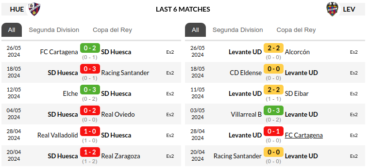 Huesca vs Levante Prediction