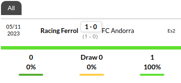 Andorra vs Racing Club de Ferrol Prediction
