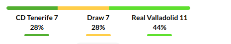 Tenerife vs Real Valladolid Prediction