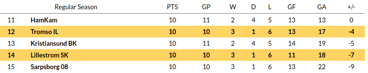 Tromso vs Lillestrom Prediction