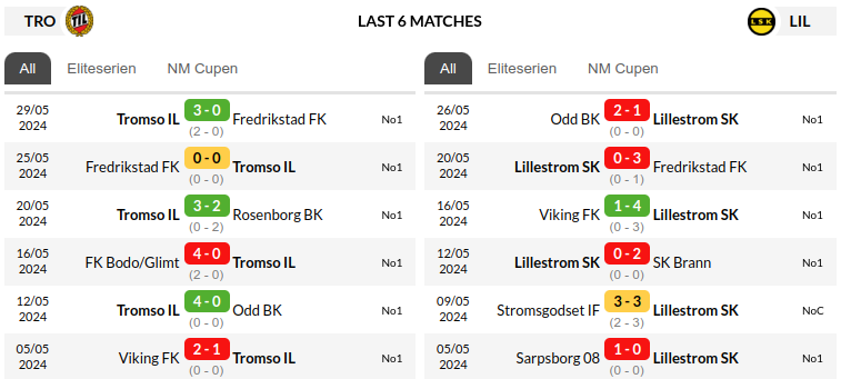Tromso vs Lillestrom Prediction