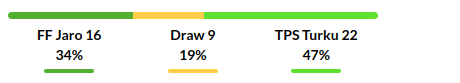 Jaro vs Turun Palloseura Prediction