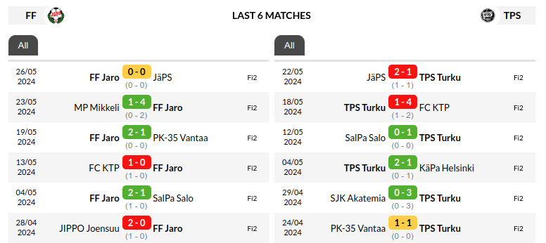 Jaro vs Turun Palloseura Prediction