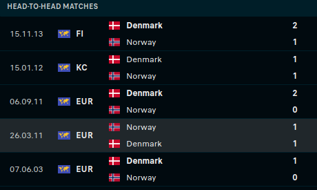 Denmark vs Norway Prediction