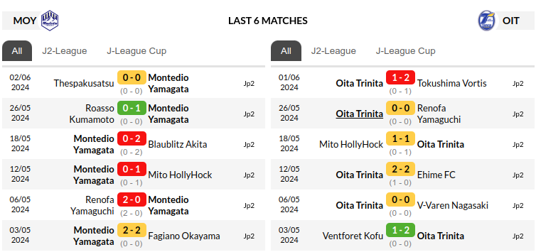 Yamagata vs Oita Trinita Prediction