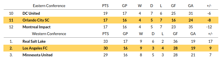 Orlando vs Los Angeles Prediction