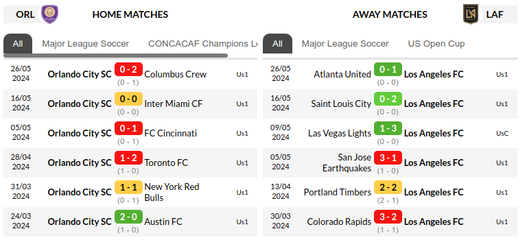 Orlando vs Los Angeles Prediction