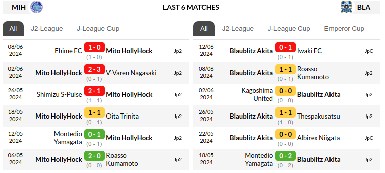 Mito vs Blaublitz Akita Prediction