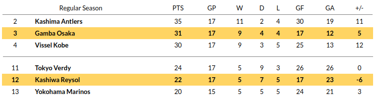 Gamba Osaka vs Kashiwa Prediction