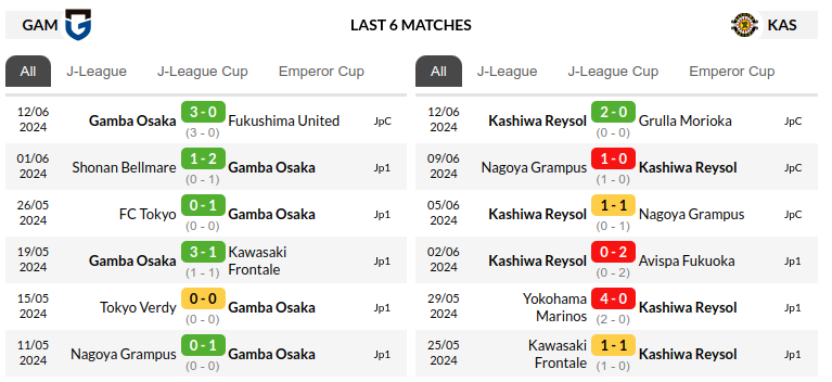 Gamba Osaka vs Kashiwa Prediction