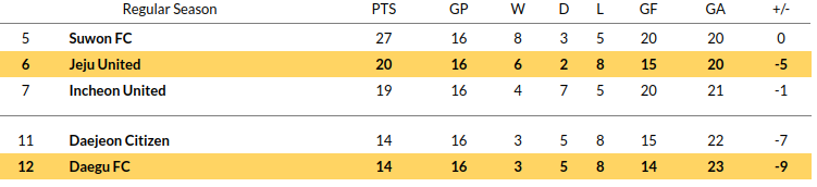  Daegu vs Jeju Prediction