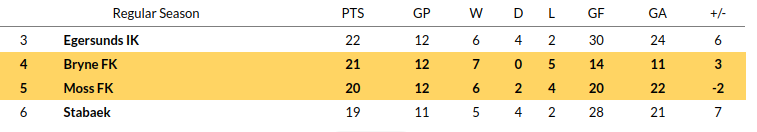 Moss vs Bryne Prediction