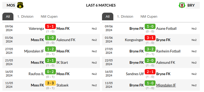 Moss vs Bryne Prediction