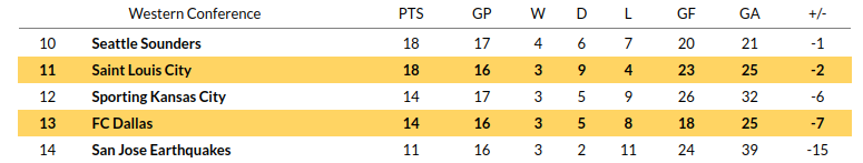 Dallas vs Saint Louis Predictions